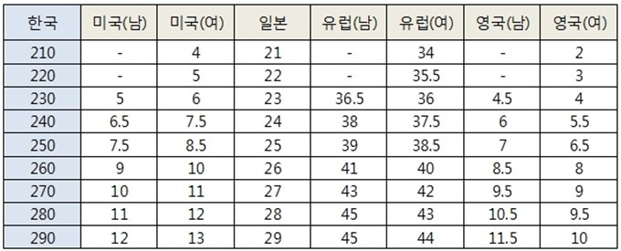 영국 미국 유럽 외국 신발 사이즈 정리, 아디다스 나이키 애기 신발 사이즈 표 - 토탈인포