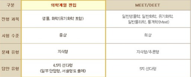 MD시험이란? 의학계열 편입 시험 vs MEET 시험 DEET 시험 합격점수(미트디트) - 꿀정보 블로그