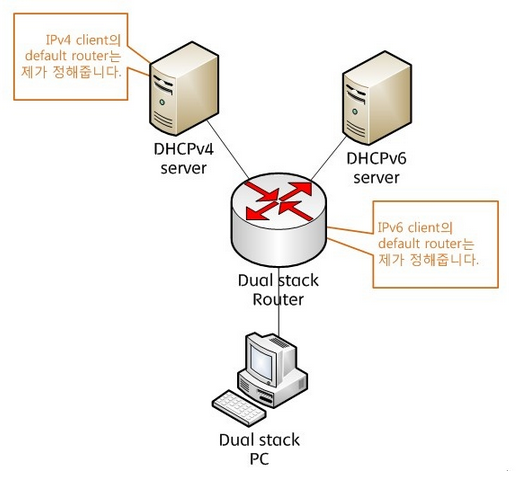 Default Gateway