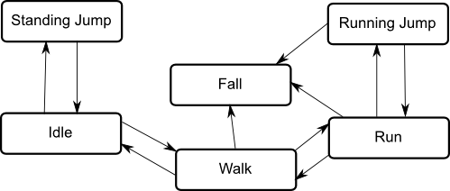 Behavior Tree 개념 및 동작