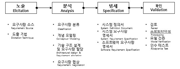 요구공학프로세스