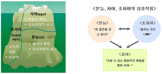 프로이트의 성격구조(마음의 3중 구조)에 대한 이해