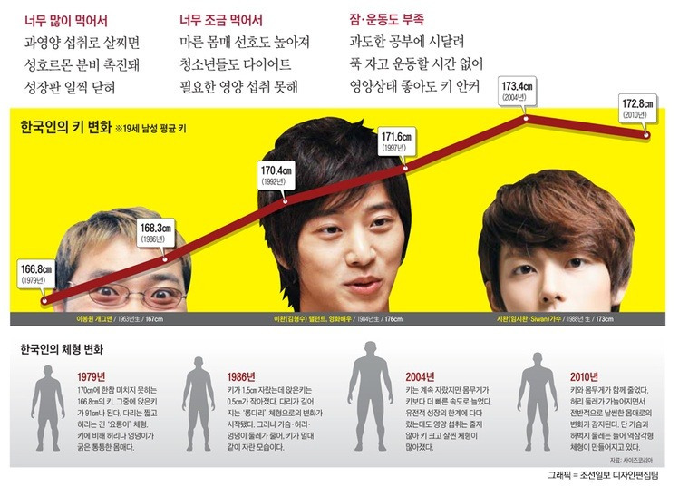 한국 남자 평균키, 어떻게 변했나?