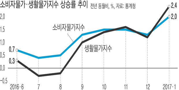 소비자물가·생활물가지수 상승률 추이