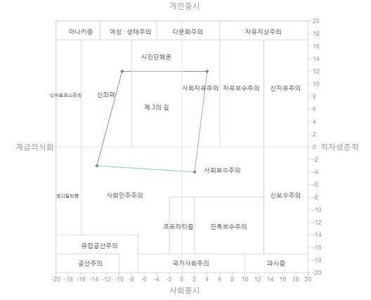 댄디한 섬소년 :: 정치성향 테스트