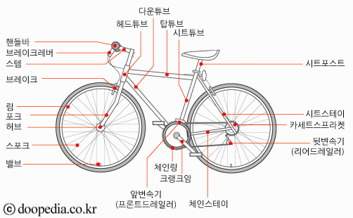 자전거의 구조와 부품 명칭 :: BeFrend 비프렌드