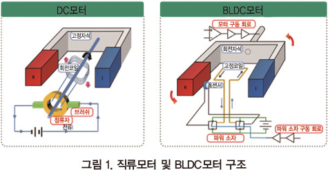 몽상가 :: BLDC 모터를 Arduino 에서 제어해 보자 #1