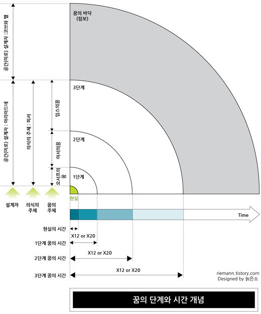 인셉션 시간 정리, image size:520x626