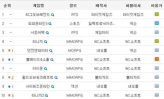 mmorpg게임순위 - 온라인게임순위