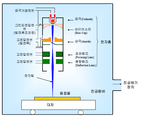 Aluminum Welding - EBW (전자빔용접, 혹은 E-Beam)