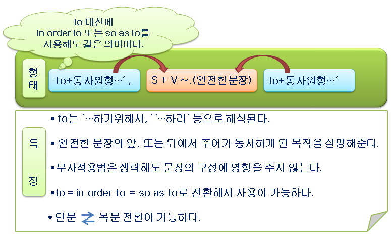 배워보자 영어 :: to 부정사 부사적용법-목적