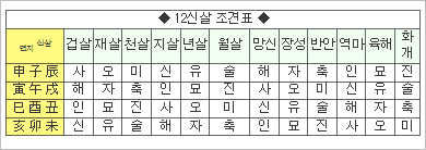 내일을 위해 :: 12신살의 해석과 십이신살 조견표