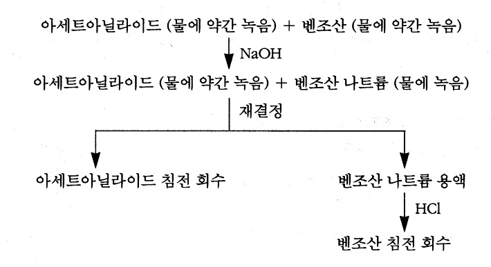 재결정과 거르기