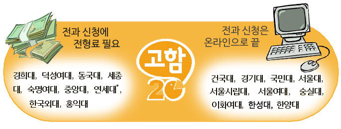 전과하려면 돈을 내라니?