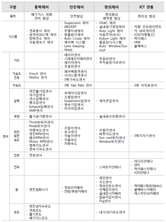 스마트카 센서, 스마트카 시장 및 전망