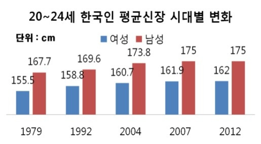 한국 여자 평균키 알아봅니다! 지역별, 나이대별, 나라별 포함