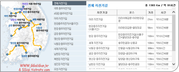 자전거 국토종주 예산