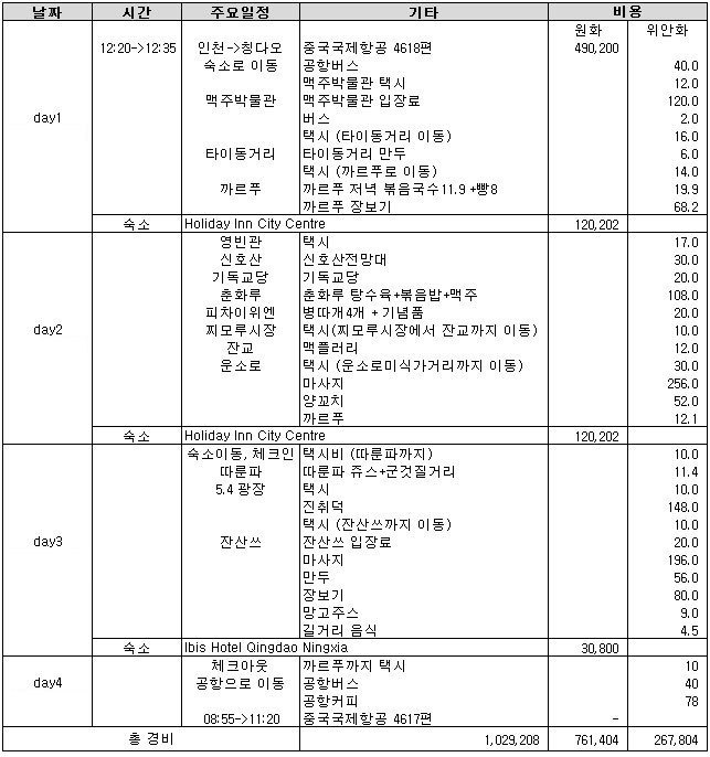 3박 4일 칭다오(청도) 자유여행 경비!