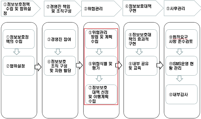 하얀모자 :: 정보보안기사 필기 정리 - 5과목 정보보안 관리 및 법규 Part1