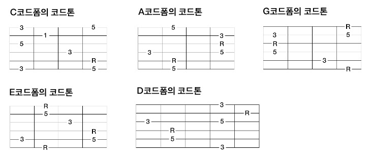 [무료 일렉기타 기초강좌] 11강 트라이 어드(Triad) 코드톤(Chord Tone) 연습