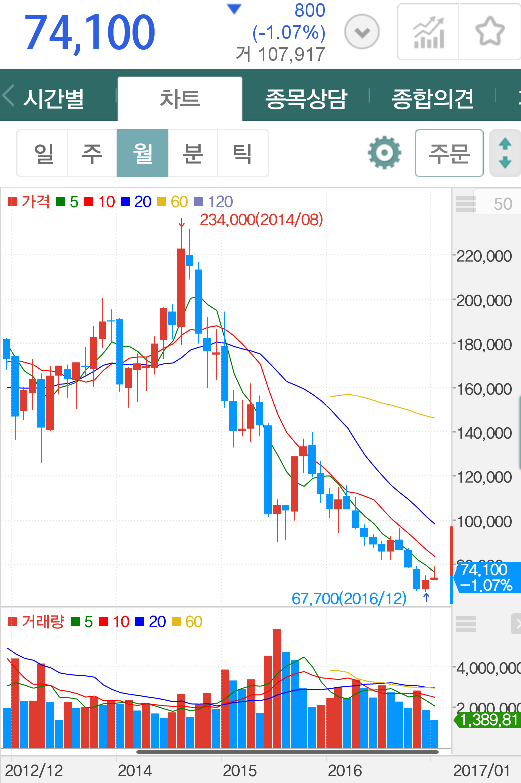 내겐 손해로끝난 주식 현대위아주가 보기