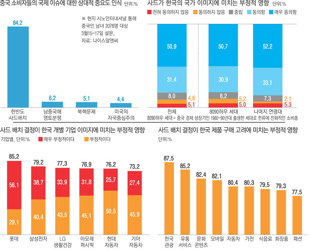 사드 배치 관련 통계 뉴스