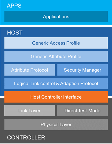 Bluetooth stack что это