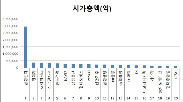 시가총액 순위 알아보기 (국내 및 세계)