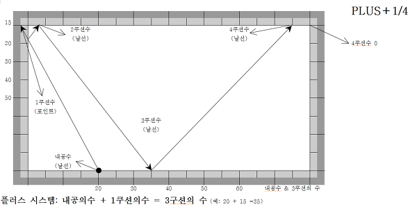 플러스 시스템 완전정복 첫번째