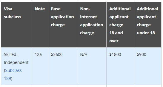 호주 영주권 신청 후기-(3) 신청비용. Application fee. 독립기술이민 (subclass 189)