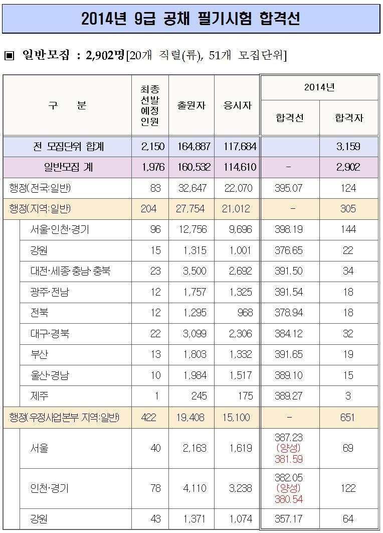 2014년 국가직 9급 공무원 필기시험 합격선(커트라인)