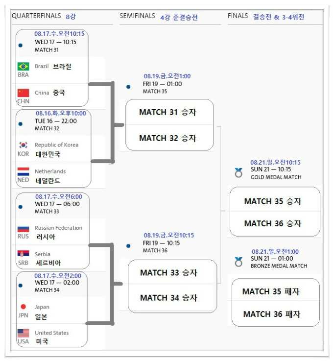 2016 리우올림픽 여자배구 예선순위. 8강 대진 일정 :: my real jobbing