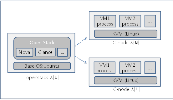 Openstack kvm что это