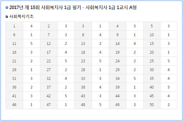 2017년도 시행 15회 사회복지사 1급 자격검정 기출문제와 최종 답안