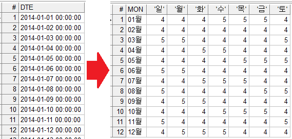 [Oracle] 오라클  PIVOT(피벗) 함수 사용법 (행을 열로 변환, 피봇)