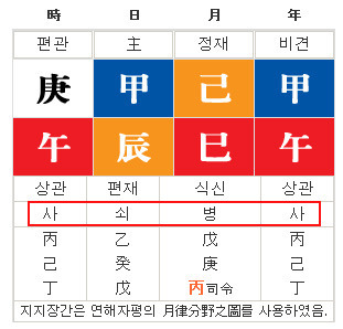 책으로 여는 지혜의 인드라망, 북드라망 출판사 :: 왕초보 의역학: 십이운성을 알아보자