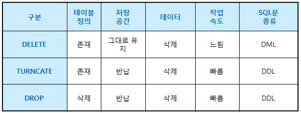https://oraclejavastudy.tistory.com/entry/%EC%98%A4%EB%9D%BC%ED%81%B4%EA%B3%B5%EB%B6%80-484-DELETE-DROP-TRUNCATE%EC%9D%98-%EB%B9%84%EA%B5%90