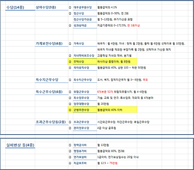 공무원수당(수당, 실비보상 등) 체계 국가직 Vs 지방직 비교