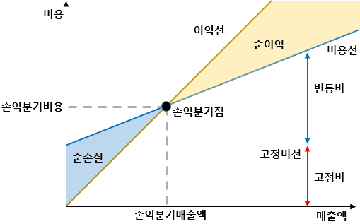 손익분기점 분석 방법! 손익분기점 개념과 계산 공식 및 손익분기점 그래프 이해와 손익분기점 BEP 분석 참고사항