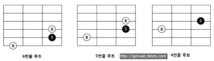 [통기타 기초배우기] 19강 파워코드(Power Chord)