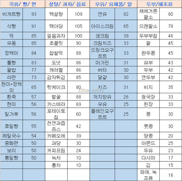 당뇨 정상수치,혈당지수(GI) 낮은 음식을 소개해드려요!