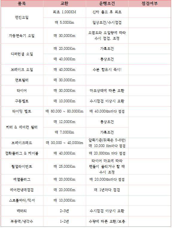 자동차 점검주기 / 자동차 점검표