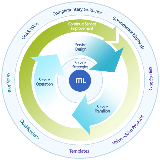 Tla что это такое itil