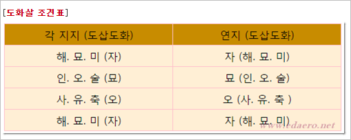 내일을 위해 :: 도화살의 종류와 작용및 조견표