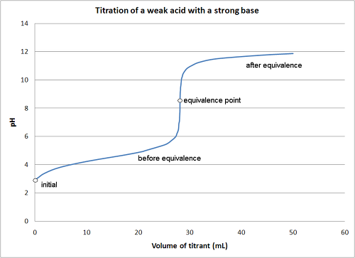 산과 염기를 통한 적정(Titration) :: do my best, biochemistry