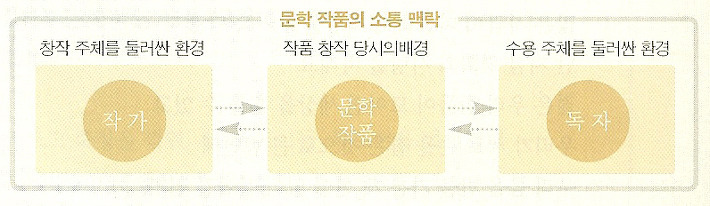작가 작품 독자 소통에 대한 이미지 검색결과