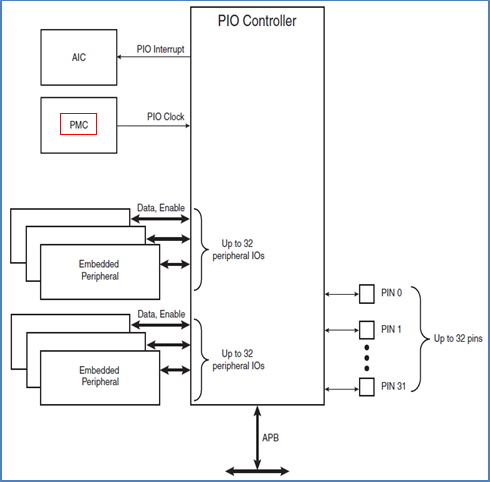 ARM 자료 ( PMC / PIO ) [20120706] block diagram jquery 