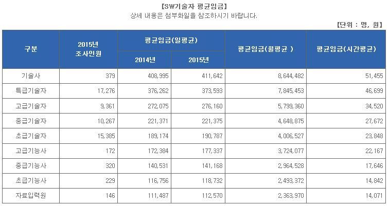 2015년 소프트웨어 노임단가 (2015년 후반기 ~2016년 전반기 적용) :: 워크식스 커뮤니티