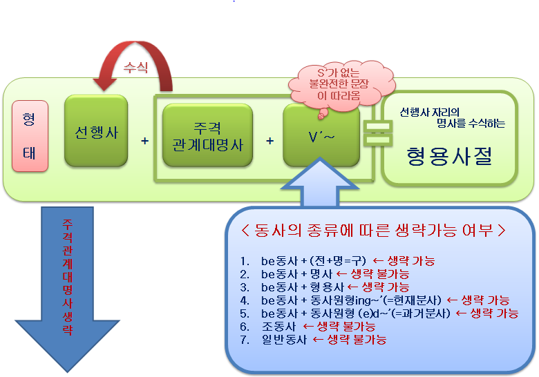 배워보자 영어 :: 주격 관계대명사 생략