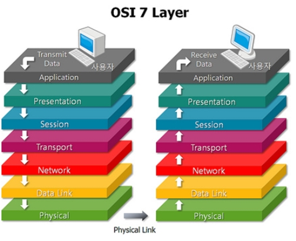 OSI 7 layer <OSI 7 계층>